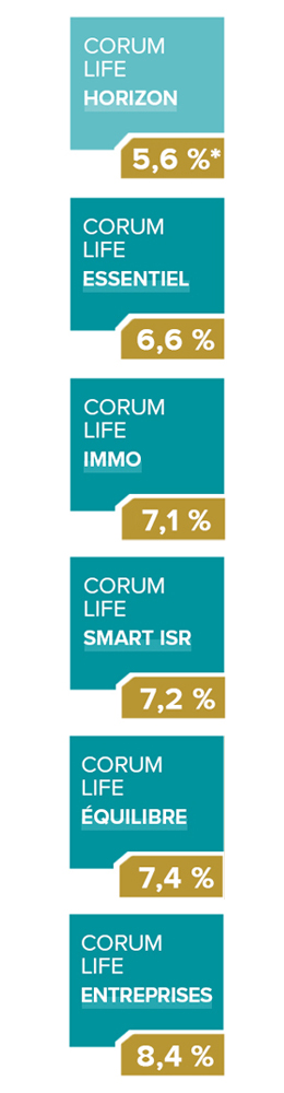 Les placements de CORUM Life CORUM L pargne